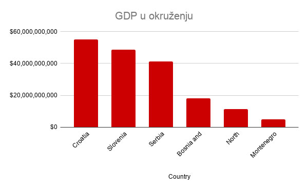 GDP u okruženju